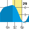 Usof Bay tide chart for Sunday, December 29, 2024