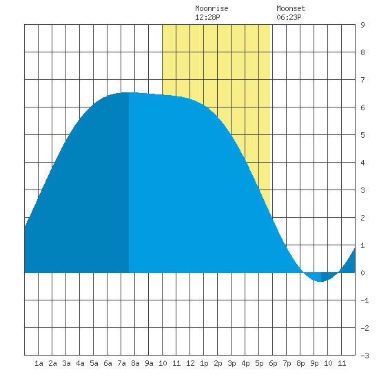 Usof Bay tide chart for Monday, December 2, 2024