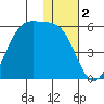 Usof Bay tide chart for Monday, December 2, 2024