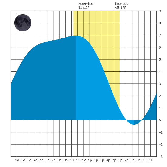 Usof Bay tide chart for Monday, December 30, 2024