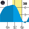 Usof Bay tide chart for Monday, December 30, 2024