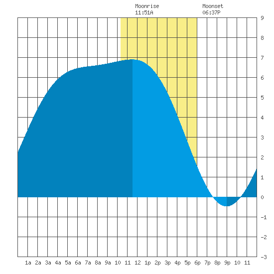 Usof Bay tide chart for Tuesday, December 31, 2024