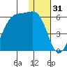 Usof Bay tide chart for Tuesday, December 31, 2024