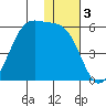 Usof Bay tide chart for Tuesday, December 3, 2024