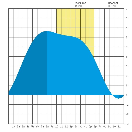 Usof Bay tide chart for Wednesday, December 4, 2024