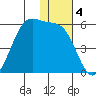 Usof Bay tide chart for Wednesday, December 4, 2024