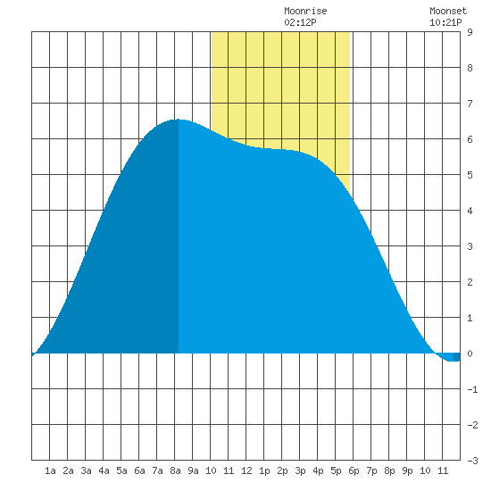 Usof Bay tide chart for Thursday, December 5, 2024