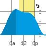 Usof Bay tide chart for Thursday, December 5, 2024