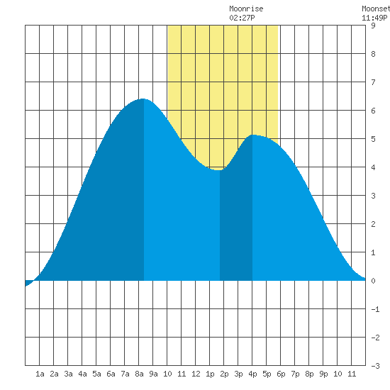 Usof Bay tide chart for Friday, December 6, 2024