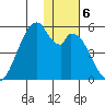 Usof Bay tide chart for Friday, December 6, 2024