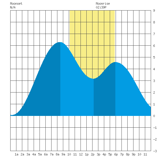 Usof Bay tide chart for Saturday, December 7, 2024