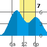 Usof Bay tide chart for Saturday, December 7, 2024
