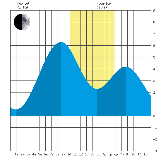 Usof Bay tide chart for Sunday, December 8, 2024