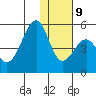 Usof Bay tide chart for Monday, December 9, 2024