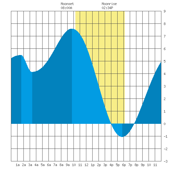 Usof Bay tide chart for Friday, January 10, 2025