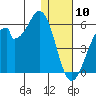 Usof Bay tide chart for Friday, January 10, 2025