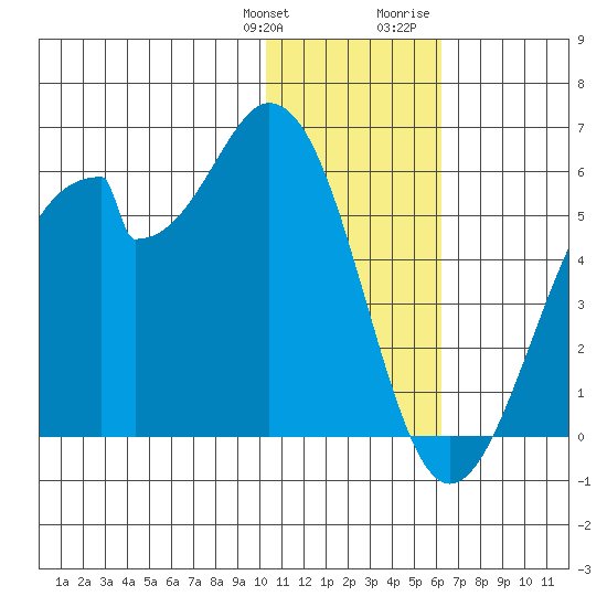 Usof Bay tide chart for Saturday, January 11, 2025