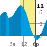 Usof Bay tide chart for Saturday, January 11, 2025