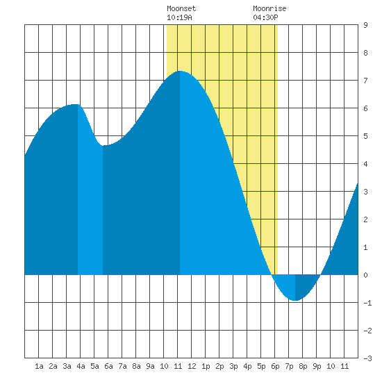 Usof Bay tide chart for Sunday, January 12, 2025