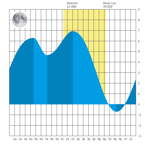 Usof Bay tide chart for Monday, January 13, 2025