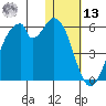 Usof Bay tide chart for Monday, January 13, 2025