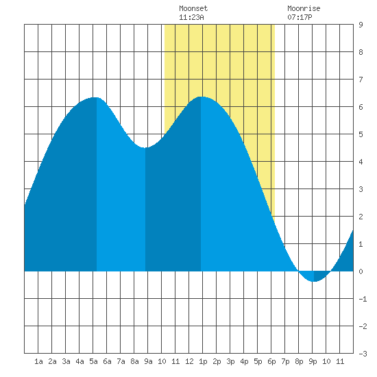 Usof Bay tide chart for Tuesday, January 14, 2025