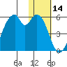 Usof Bay tide chart for Tuesday, January 14, 2025