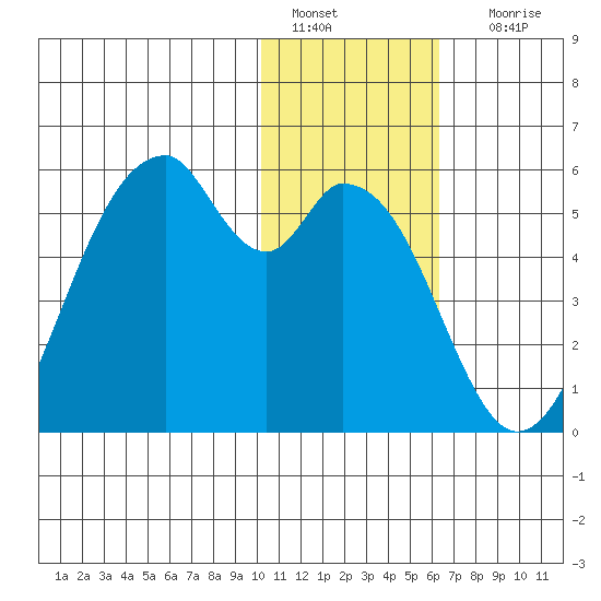 Usof Bay tide chart for Wednesday, January 15, 2025