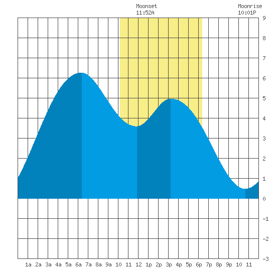 Usof Bay tide chart for Thursday, January 16, 2025
