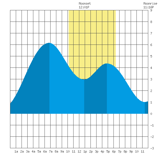 Usof Bay tide chart for Friday, January 17, 2025