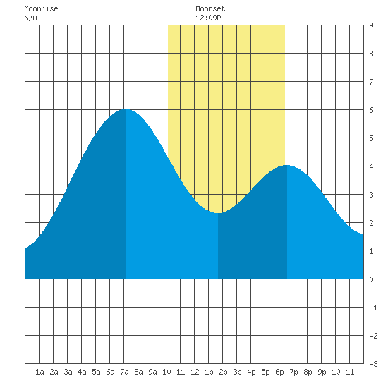 Usof Bay tide chart for Saturday, January 18, 2025