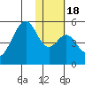Usof Bay tide chart for Saturday, January 18, 2025