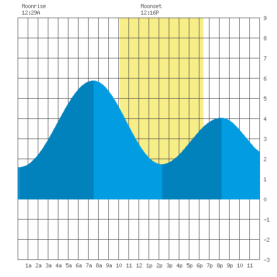 Usof Bay tide chart for Sunday, January 19, 2025