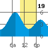 Usof Bay tide chart for Sunday, January 19, 2025