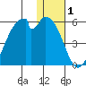 Usof Bay tide chart for Wednesday, January 1, 2025