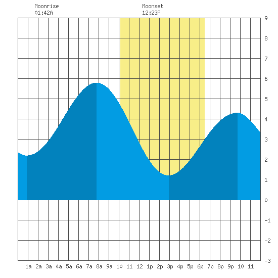 Usof Bay tide chart for Monday, January 20, 2025