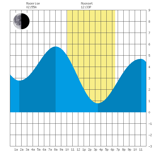 Usof Bay tide chart for Tuesday, January 21, 2025