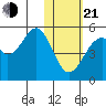 Usof Bay tide chart for Tuesday, January 21, 2025