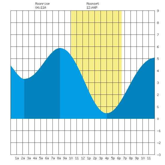 Usof Bay tide chart for Wednesday, January 22, 2025