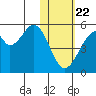 Usof Bay tide chart for Wednesday, January 22, 2025