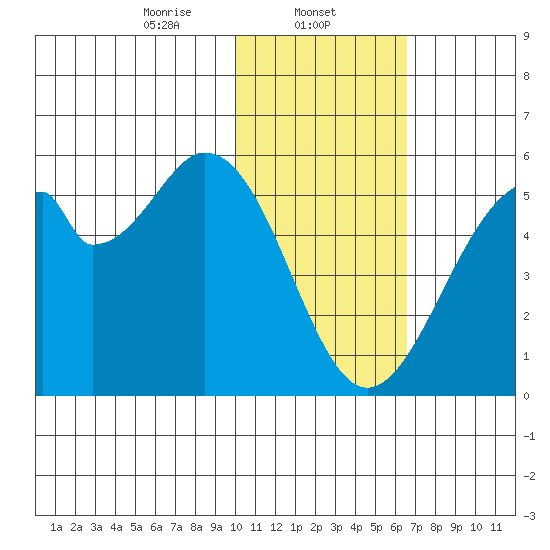 Usof Bay tide chart for Thursday, January 23, 2025