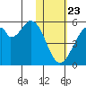 Usof Bay tide chart for Thursday, January 23, 2025