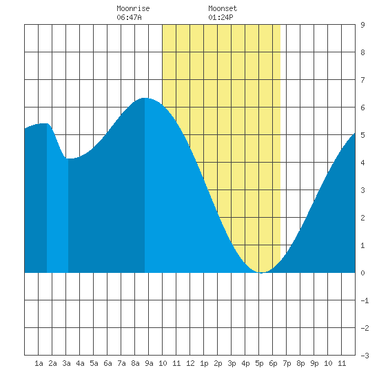 Usof Bay tide chart for Friday, January 24, 2025