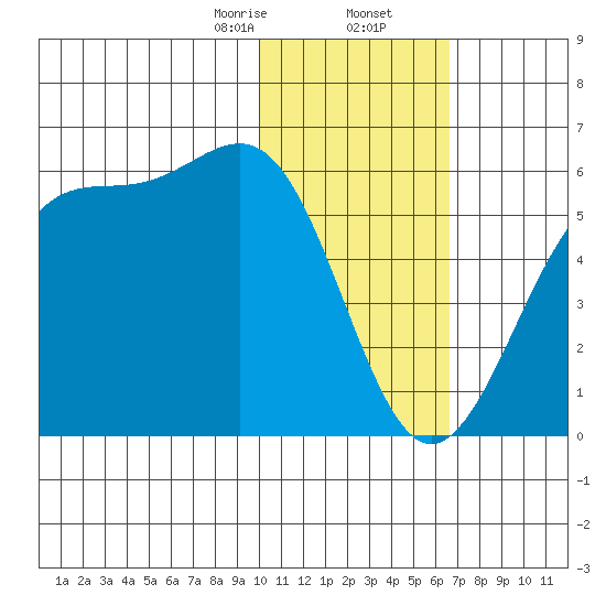 Usof Bay tide chart for Saturday, January 25, 2025