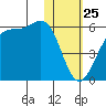 Usof Bay tide chart for Saturday, January 25, 2025