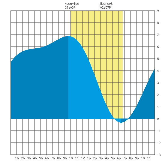 Usof Bay tide chart for Sunday, January 26, 2025