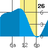 Usof Bay tide chart for Sunday, January 26, 2025