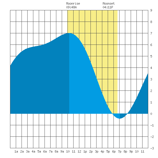 Usof Bay tide chart for Monday, January 27, 2025