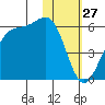 Usof Bay tide chart for Monday, January 27, 2025