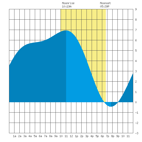Usof Bay tide chart for Tuesday, January 28, 2025